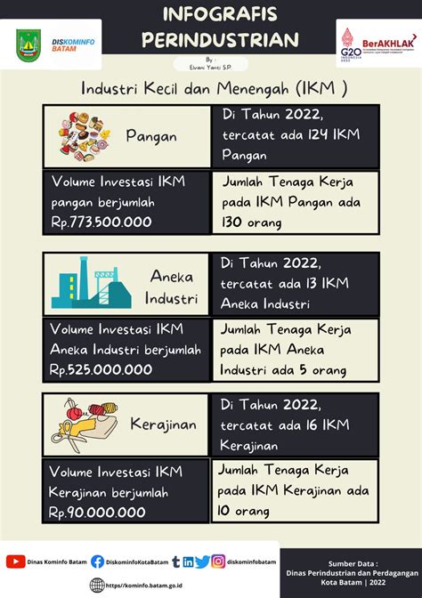 Infografis Pendidikan Satu Data Kota Batam