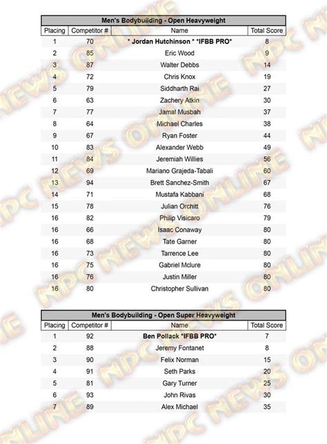 Npc Usa Championships Official Score Cards Npc News Online