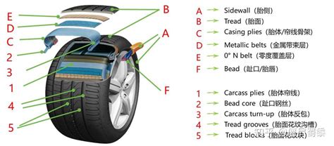 关于轮胎的基础知识上 知乎