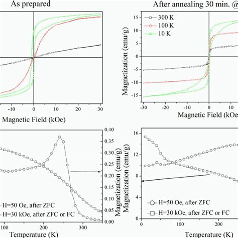 Magnetization Loops Top And ZFC FC Dependencies At Low 50 Oe And