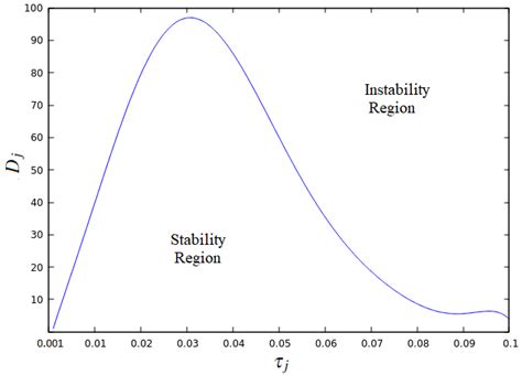 show  graphs   numerical stabilityinstability regions