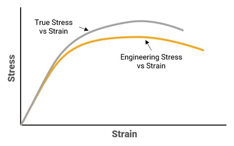 Engineering Stress Vs True Stress Makewheel