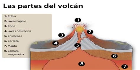 ayudaaCuales son las partes de un volcan típico Brainly lat