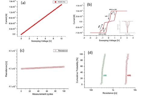 Electronic Characteristics Of The Non Volatile Memory Cell A