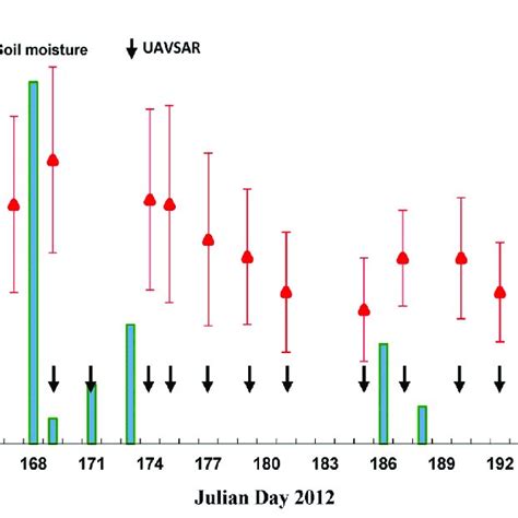 Temporal Evolution Of The Measured Volumetric Soil Moisture Along With