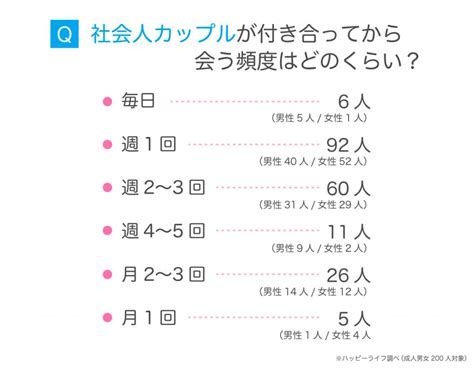 社会人カップルの会う頻度はどのくらい？デート頻度を男女200人に聞きました！