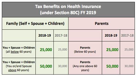 Tax Saving On Health Insurance Section 80d Detailed Guide For Fy