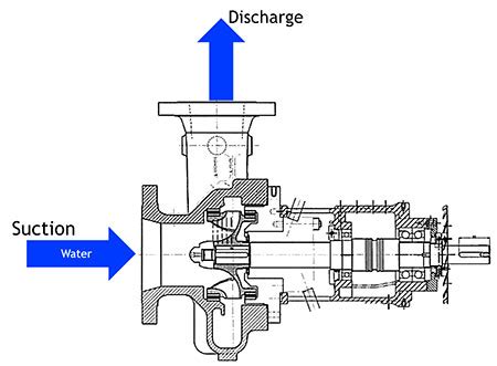 7-Step Water Transfer Pump Design Upgrade | Pumps & Systems