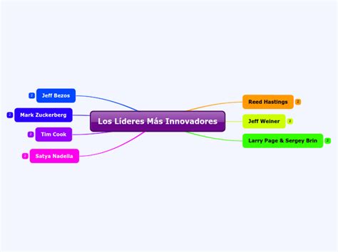 Los Líderes Más Innovadores Mind Map