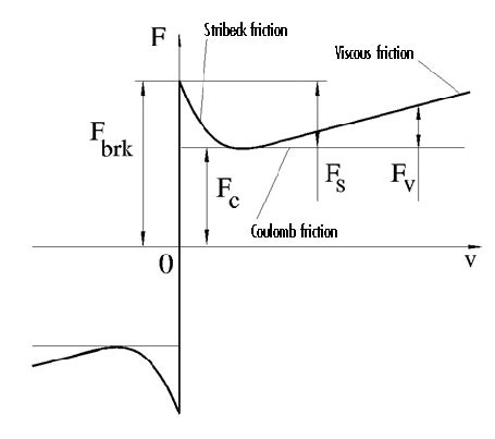 Translational Friction