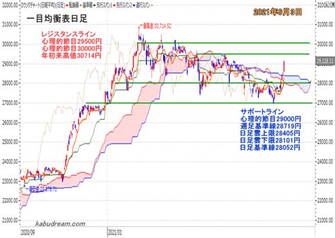 日経平均 週間チャート分析 2021年9月6日～9月10日の日経平均予想