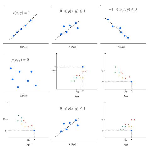 Covariance And Correlation Ai Ml Analytics