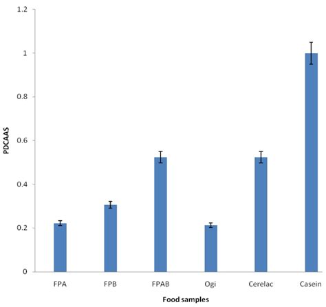 Comparison Of Protein Digestibility Using The Corrected Amino Acid