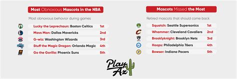 Survey Best And Worst Nba Mascots Ranked By Sports Fans