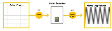 How Does An Inverter Work Smartmin Energy