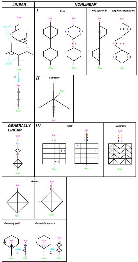 Doom Level Progress Diagram - Off-Topic - Mapcore