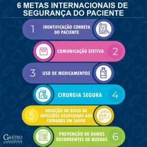 Metas Internacionais de Segurança do Paciente Gastroclínica Londrina