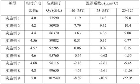 一种高q值低温漂低k陶瓷滤波器材料及其制备方法与流程