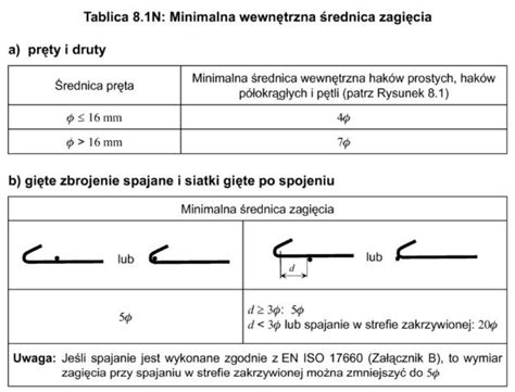 Konstruowanie zbrojenia w konstrukcjach żelbetowych