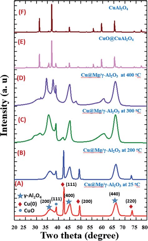 Temperature Dependent XRD Spectrum Of Cu Mg G Al 2 O 3 From 25 C To 400