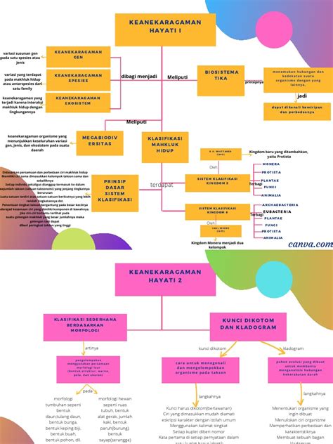 Peta Konsep Keanekaragaman Hayati Koleksi Gambar