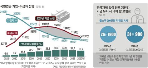 국민연금 요율 9→15 단계 인상 불가피 65세 수급도 더 늦춰야 서울신문