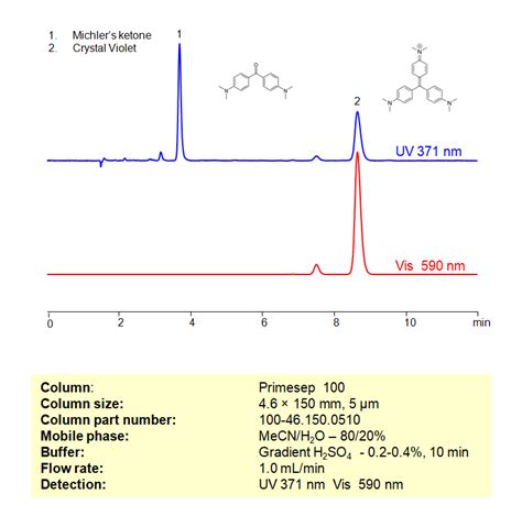 Hplc Method For Separation Of Michler’s Ketone And Crystal Violet On Primesep 100 Column Sielc