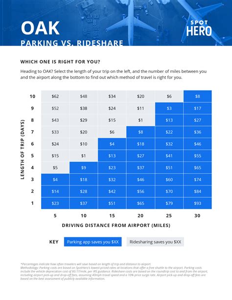 Oakland Airport Parking Guide: Find Great Parking Deals