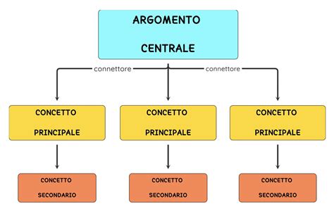 Come Fare Una Mappa Concettuale Algor Education Blog