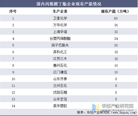 2021年中国丙烯酸丁酯上中下游产业链分析，快递及水性涂料为主要增长点「图」华经情报网华经产业研究院