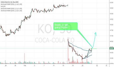 KO Stock Price and Chart — NYSE:KO — TradingView