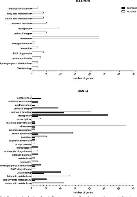 Figure 1 From Biofilm Formation And Transcriptome Analysis Of