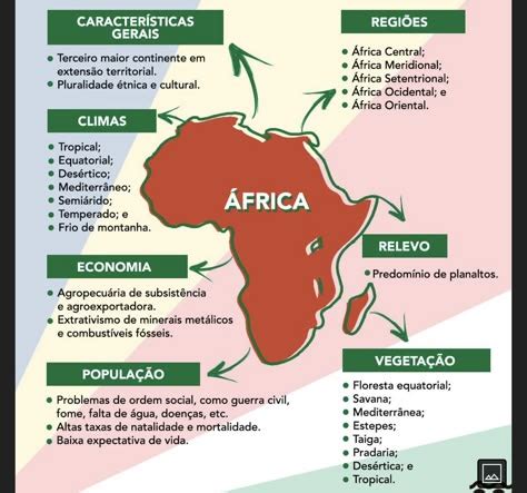 Curiosidades Do Continente Áfricano - Continente Africano Mapa Mental