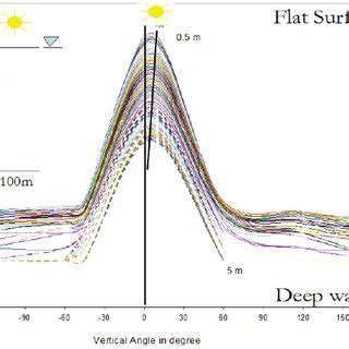 MCHISM Modeled Below Water Upwelling Angular Radiance Distribution As A