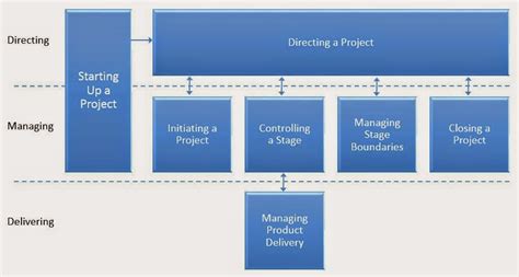 Prince2 Complete Process Diagram Prince2 Process Model Chron