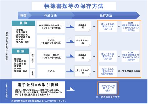 電子帳簿保存法について