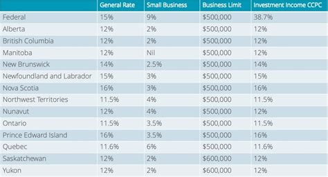 Financial Investing For A Small Business Owner In Canada