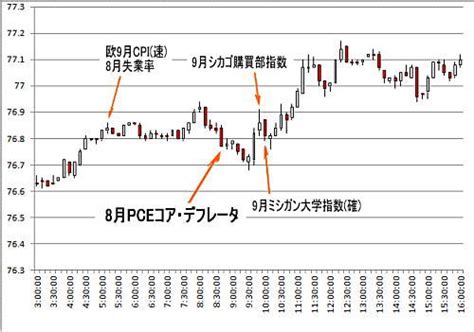 2011年9月発表 8月pceコア・デフレータ 為替チャート Fx 初心者が失敗しない10ヶ条