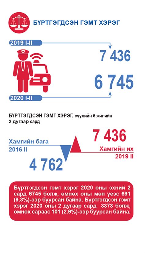 Эмэгтэйчүүд гэмт хэрэгт оролцох нь ихэсжээ