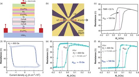 Three‐terminal Magnetic Tunnel Junction Mtj Device And Its