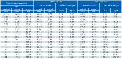 Copper Pipe Pressure Chart