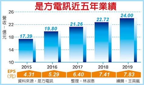 是方去年營收、獲利 雙創新高 證券．權證 工商時報