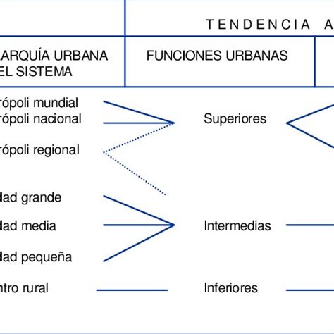 SIMPLIFICACIÓN DE LOS NIVELES DE LA JERARQUÍA URBANA Download