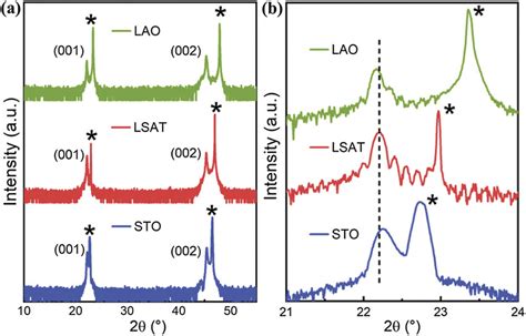 A Xrd 2θω Scans Of The Epitaxial Lmo Thin Films On 001 Oriented