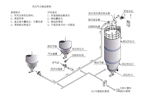 负压气力输送 江苏中恒元智能科技有限公司