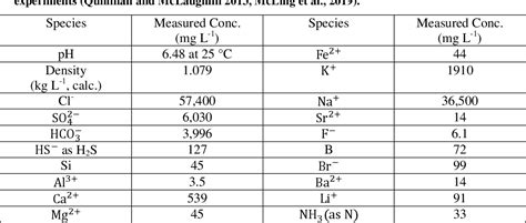 Table 1 From Geochemistry Of Geologic Thermal Energy Storage GeoTES