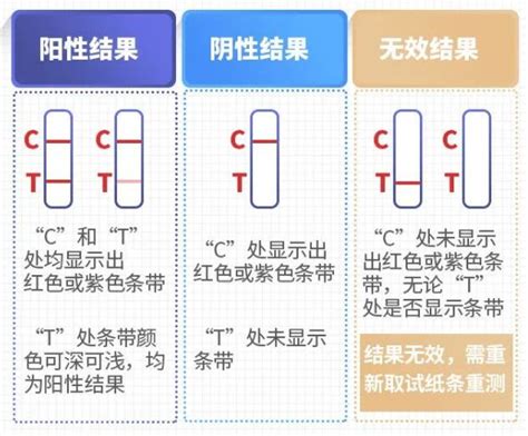 新冠抗原检测结果怎么看阳性阴性？ 衡阳本地宝