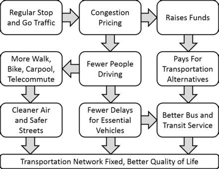 Congestion pricing - Wikiwand