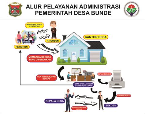 ALUR PELAYANAN ADMINISTRASI Desa Bunde