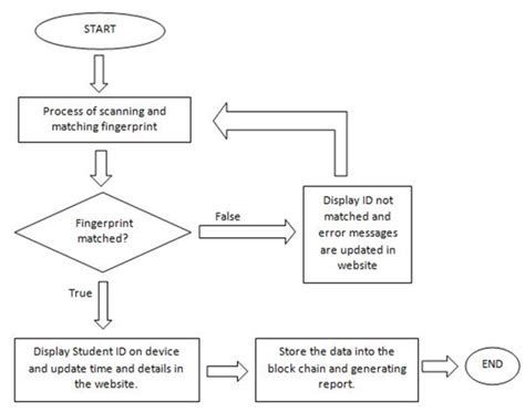 Iot Based Attendance System Project Using Blockchain And Java Mysql 1000 Projects